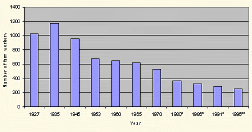 Graph: declining number of males employed in agriculture